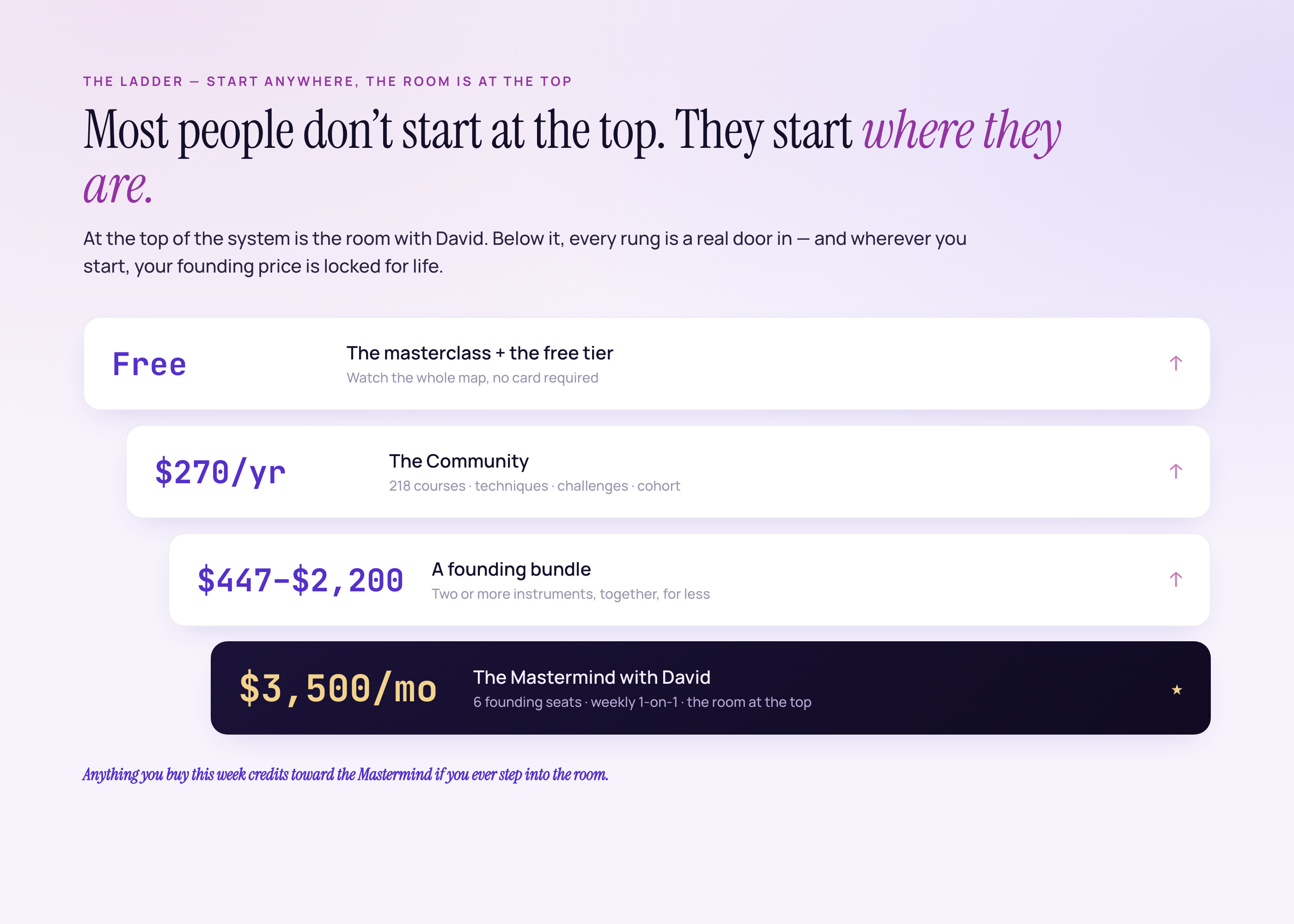 The ladder: free → $270 community → a founding bundle → the $3,500/mo Mastermind